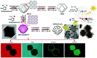 Graphical abstract: A Co3O4-embedded porous ZnO rhombic dodecahedron prepared using zeolitic imidazolate frameworks as precursors for CO2 photoreduction