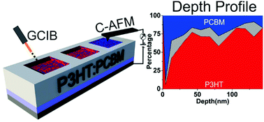 Graphical abstract: Insights into the nanoscale lateral and vertical phase separation in organic bulk heterojunctions via scanning probe microscopy