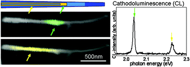 Graphical abstract: Coexistence of optically active radial and axial CdTe insertions in single ZnTe nanowire
