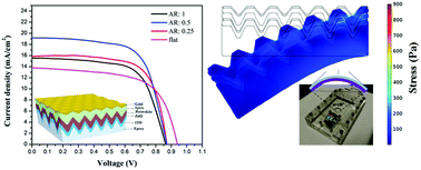 Graphical abstract: Efficient, flexible and mechanically robust perovskite solar cells on inverted nanocone plastic substrates