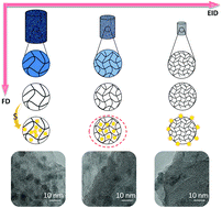 Graphical abstract: Evolution of the effect of sulfur confinement in graphene-based porous carbons for use in Li–S batteries