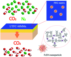 Graphical abstract: Ultra-thin film composite mixed matrix membranes incorporating iron(iii)–dopamine nanoparticles for CO2 separation