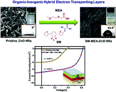 Graphical abstract: Co-functionalized organic/inorganic hybrid ZnO nanorods as electron transporting layers for inverted organic solar cells