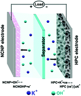 Graphical abstract: Construction of a novel hierarchical structured NH4-Co-Ni phosphate toward an ultrastable aqueous hybrid capacitor