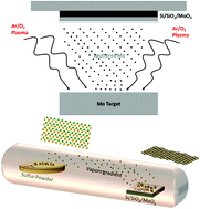 Graphical abstract: Synthesis and characterization of large-area and continuous MoS2 atomic layers by RF magnetron sputtering