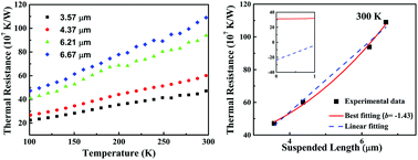 Graphical abstract: Length-dependent thermal transport in one-dimensional self-assembly of planar π-conjugated molecules