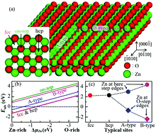 Graphical abstract: Effects of nitrogen dopants on the atomic step kinetics and electronic structures of O-polar ZnO