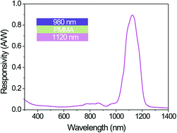 Graphical abstract: Spectra-selective PbS quantum dot infrared photodetectors