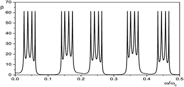 Graphical abstract: The design of an optical triode