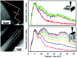 Graphical abstract: Probing the size dependence on the optical modes of anatase nanoplatelets using STEM-EELS