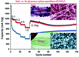 Graphical abstract: Synthesis of SnO2versus Sn crystals within N-doped porous carbon nanofibers via electrospinning towards high-performance lithium ion batteries