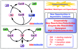 Graphical abstract: Enantioselective cooperative catalysis