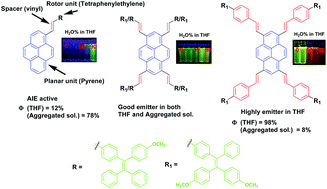 Graphical abstract: Planar–rotor architecture based pyrene–vinyl–tetraphenylethylene conjugated systems: photophysical properties and aggregation behavior