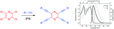 Graphical abstract: Straightforward synthesis of tetraalkynylpyrazines and their photophysical properties