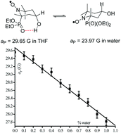 Graphical abstract: Solvent effect in β-phosphorylated nitroxides. Part 4: detection of traces of water by electron paramagnetic resonance