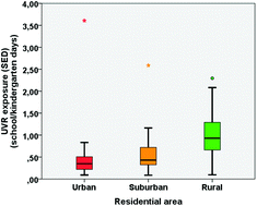 Graphical abstract: Sun exposure patterns of urban, suburban, and rural children: a dosimetry and diary study of 150 children