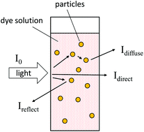 Graphical abstract: Scattering particles increase absorbance of dyes – a model study with relevance for sunscreens