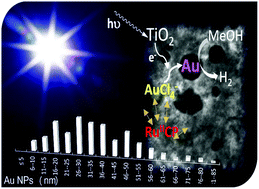 Graphical abstract: Titania modification with a ruthenium(ii) complex and gold nanoparticles for photocatalytic degradation of organic compounds