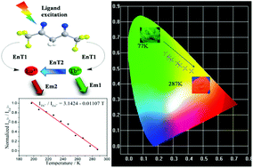 Graphical abstract: Temperature-dependent luminescence properties of lanthanide(iii) β-diketonate complex-doped LAPONITE®