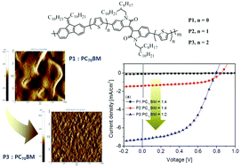 Graphical abstract: Alkylidenefluorene–isoindigo copolymers with an optimized molecular conformation for spacer manipulation, π–π stacking and their application in efficient photovoltaic devices