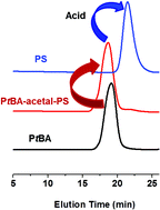 Graphical abstract: A facile strategy for the synthesis of block copolymers bearing an acid-cleavable junction