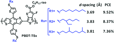 Graphical abstract: Optimization of side chains in alkylthiothiophene-substituted benzo[1,2-b:4,5-b′]dithiophene-based photovoltaic polymers