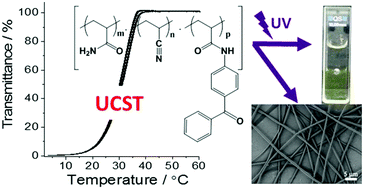 Graphical abstract: Thermophilic films and fibers from photo cross-linkable UCST-type polymers