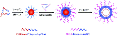 Graphical abstract: A facile strategy to fabricate glucose-responsive vesicles via a template of thermo-sensitive micelles