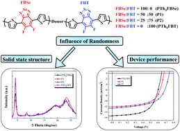 Graphical abstract: Influences of the backbone randomness on the properties, morphology and performances of the fluorinated benzoselenadiazole–benzothiadiazole based random copolymers