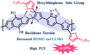Graphical abstract: 4,7-Di-2-thienyl-2,1,3-benzothiadiazole with hexylthiophene side chains and a benzodithiophene based copolymer for efficient organic solar cells