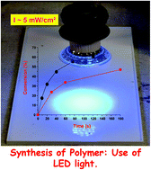 Graphical abstract: Photopolymerization upon LEDs: new photoinitiating systems and strategies