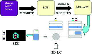 Graphical abstract: A simple route to deuterated polystyrene block copolymers by reverse iodine transfer polymerisation