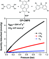 Graphical abstract: Conjugated microporous copolymer networks with enhanced gas adsorption