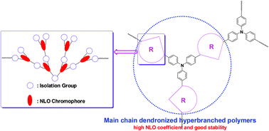 Graphical abstract: Main chain dendronized hyperbranched polymers: convenient synthesis and good second-order nonlinear optical performance