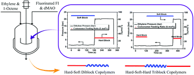 Graphical abstract: Preparation of ultrahigh molecular weight ethylene/1-octene block copolymers using ethylene pressure pulse feeding policies