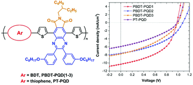 Graphical abstract: Pyrrolo[3,4-g]quinoxaline-6,8-dione-based conjugated copolymers for bulk heterojunction solar cells with high photovoltages