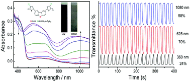 Graphical abstract: Molecular design of DBT/DBF hybrid thiophenes π-conjugated systems and comparative study of their electropolymerization and optoelectronic properties: from comonomers to electrochromic polymers