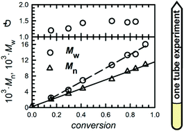 Graphical abstract: l-Lactide polymerization studied by 1H NMR with diffusion-ordered spectroscopy (DOSY): a “One NMR Tube Experiment” providing data on monomer conversion, polymer structure, Mn and Mw