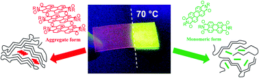 Graphical abstract: Thermochromic polyethylene films doped with perylene chromophores: experimental evidence and methods for characterization of their phase behaviour