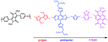 Graphical abstract: Pyridine-bridged diketopyrrolopyrrole conjugated polymers for field-effect transistors and polymer solar cells