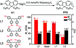 Graphical abstract: Kumada catalyst transfer polycondensation for controlled synthesis of polyfluorenes using 1,3-bis(diarylphosphino)propanes as ligands