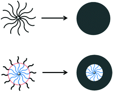 Graphical abstract: A versatile strategy for uniform hybrid nanoparticles and nanocapsules