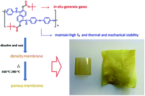 Graphical abstract: Novel in situ-foaming materials derived from a naphthalene-based poly(arylene ether ketone) containing thermally labile groups