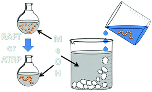 Graphical abstract: Exploring the homogeneous controlled radical polymerisation of hydrophobic monomers in anti-solvents for their polymers: RAFT and ATRP of various alkyl methacrylates in anhydrous methanol to high conversion and low dispersity