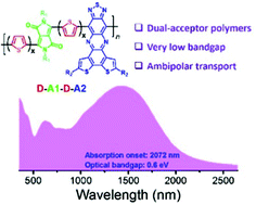 Graphical abstract: Tuning the optoelectronic properties of dual-acceptor based low-bandgap ambipolar polymers by changing the thiophene-bridge length