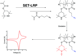 Graphical abstract: Synthesis of polymer precursors of electroactive materials by SET-LRP