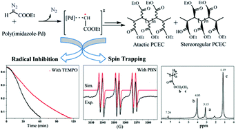 Graphical abstract: Polymeric palladium-mediated carbene polymerization