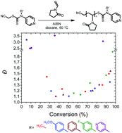 Graphical abstract: The effect of Z-group modification on the RAFT polymerization of N-vinylpyrrolidone controlled by “switchable” N-pyridyl-functional dithiocarbamates