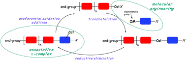 Graphical abstract: Intramolecular catalyst transfer polymerisation of conjugated monomers: from lessons learned to future challenges