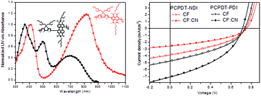 Graphical abstract: A comparison of n-type copolymers based on cyclopentadithiophene and naphthalene diimide/perylene diimides for all-polymer solar cell applications